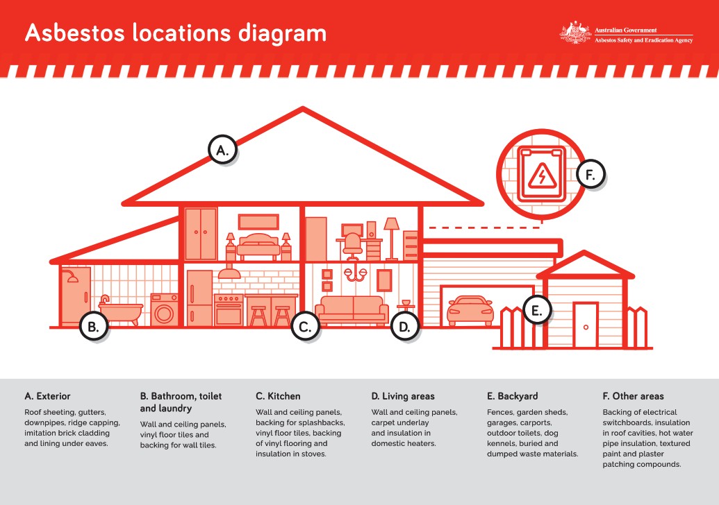Common locations for asbestos in the home